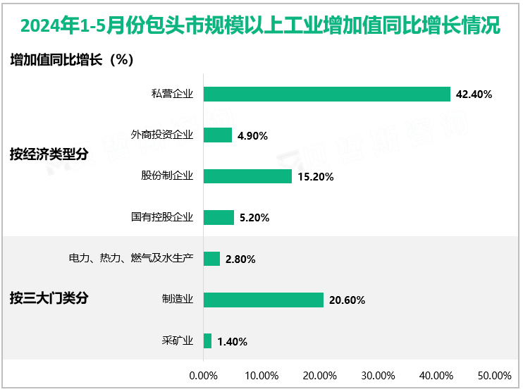 2024年1-5月份包头市规模以上工业增加值同比增长情况