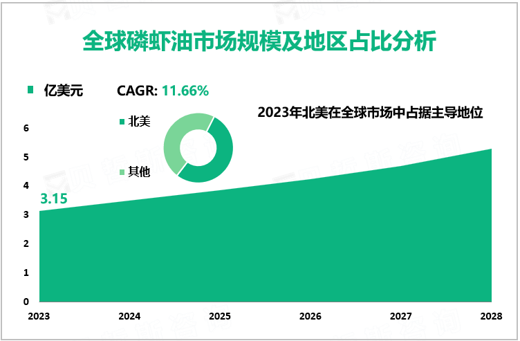 全球磷虾油市场规模及地区占比分析