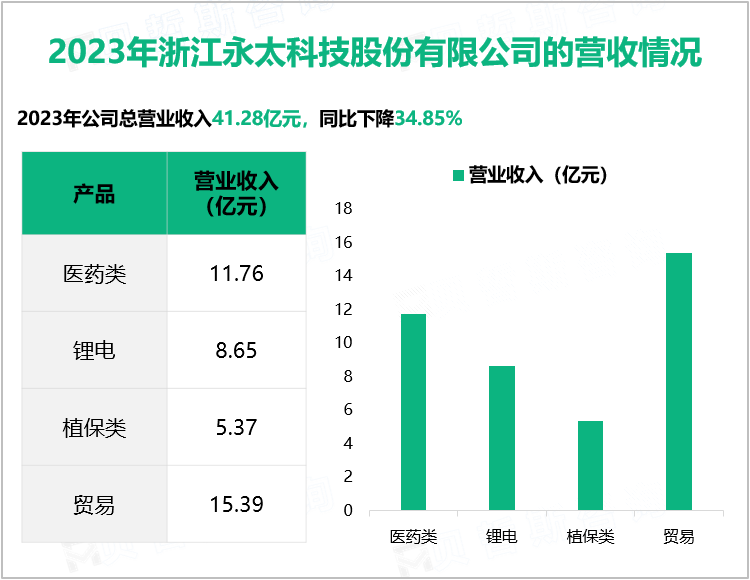 2023年浙江永太科技股份有限公司的营收情况