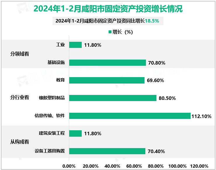 2024年1-2月咸阳市固定资产投资增长情况