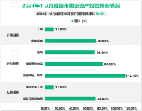 2024年1-2月咸阳市固定资产投资（不含农户）同比增长18.5%