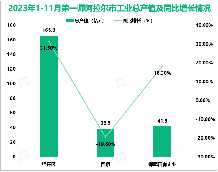 2023年1-11月第一师阿拉尔市工业总产值及同比增长情况