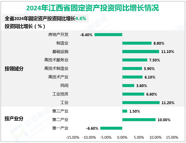 2024年江西省固定资产投资同比增长情况