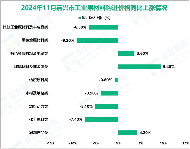 2024年11月嘉兴市工业原材料购进价格同比上涨情况