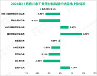 2024年11月嘉兴市工业生产者出厂价格（PPI）环比由上月上涨0.1%转为下降0.4%