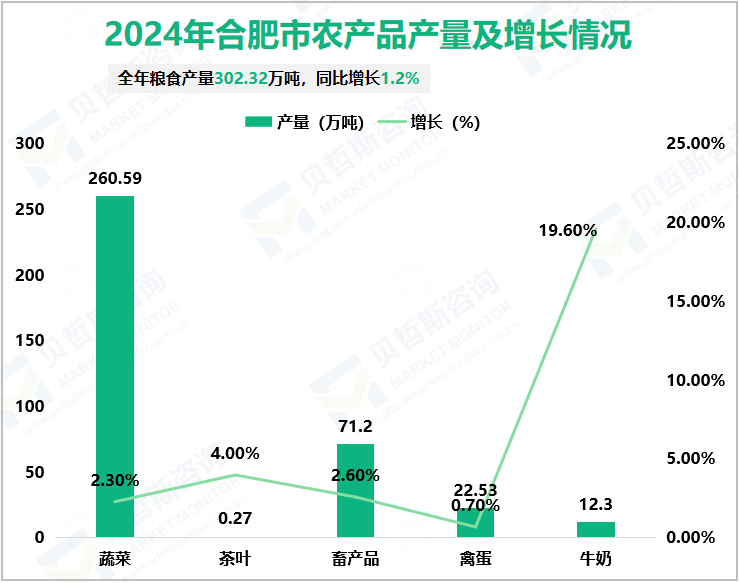 2024年合肥市农产品产量及增长情况