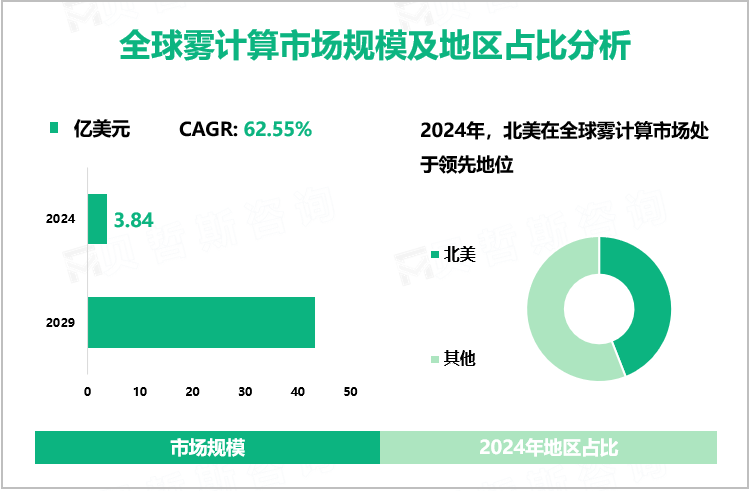 全球雾计算市场规模及地区占比分析