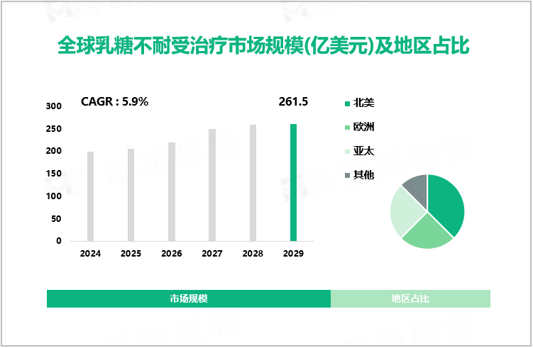 全球乳糖不耐受治疗市场规模（亿美元）及地区占比