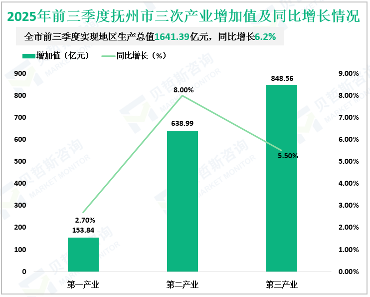 2025年前三季度抚州市三次产业增加值及同比增长情况