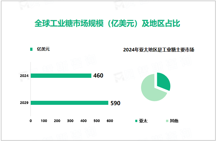  全球工业糖市场规模（亿美元）及地区占比