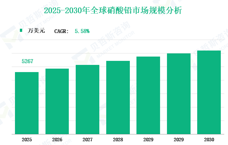 2025-2030年全球硝酸铅市场规模分析