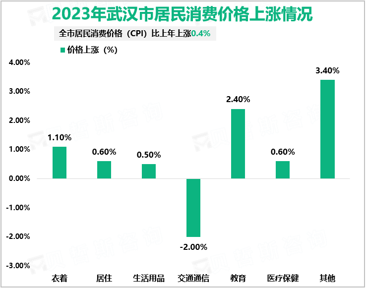 2023年武汉市居民消费价格上涨情况