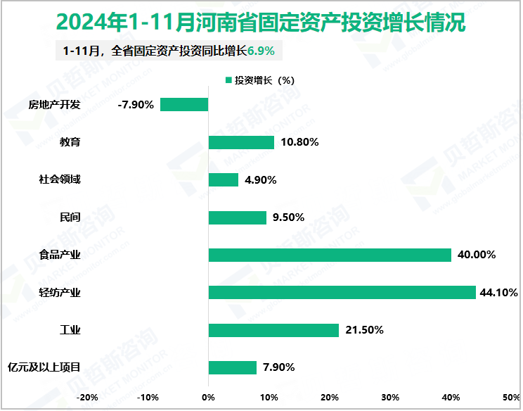 2024年1-11月河南省固定资产投资增长情况