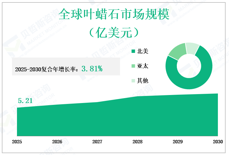 全球叶蜡石市场规模 （亿美元）