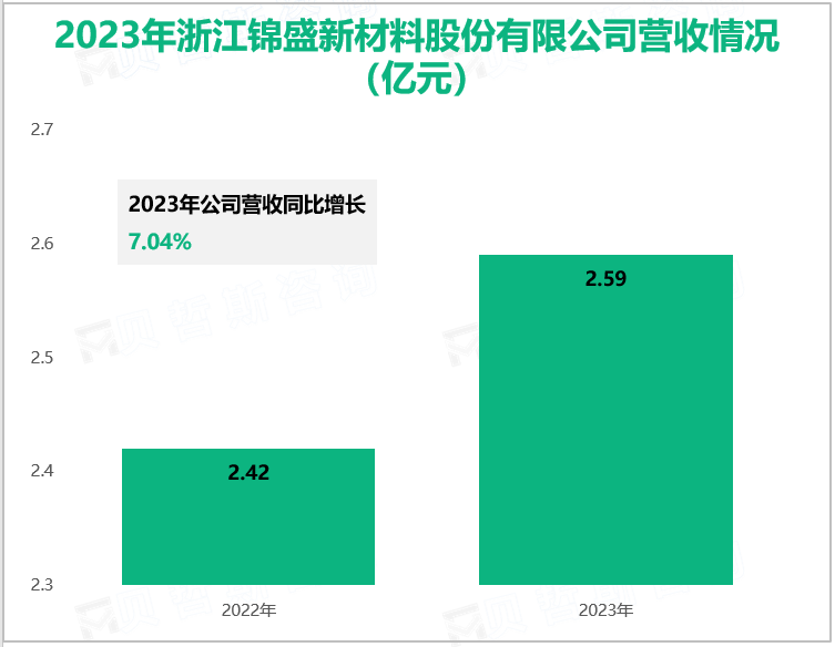 2023年浙江锦盛新材料股份有限公司营收情况(亿元)