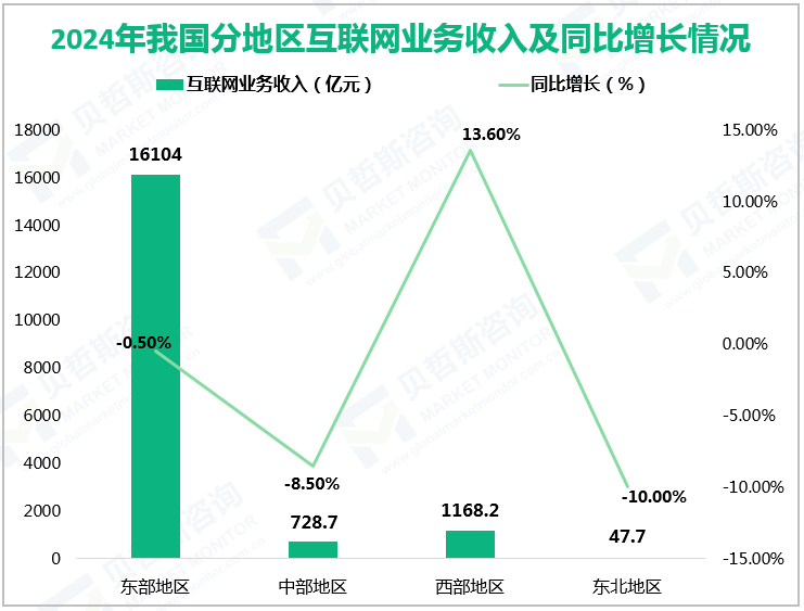 2024年我国分地区互联网业务收入及同比增长情况