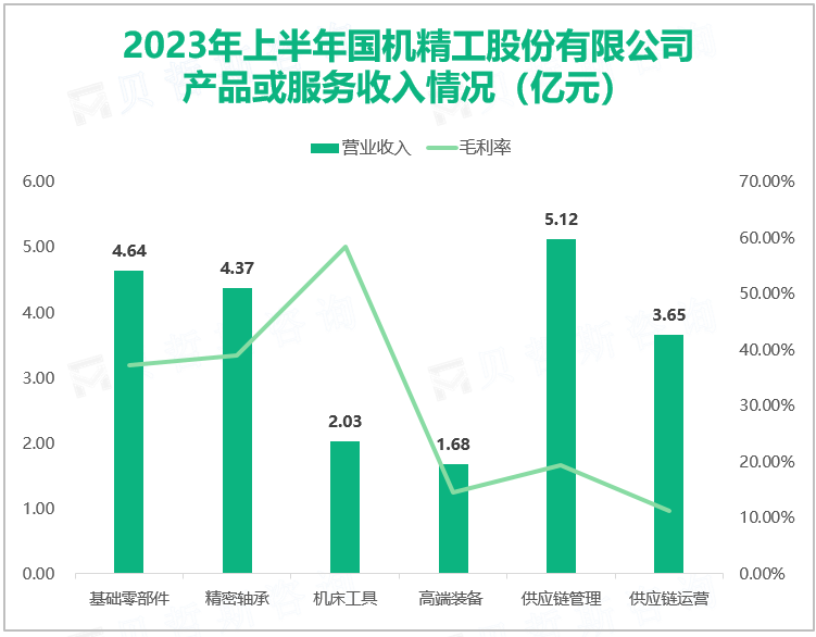 2023年上半年国机精工股份有限公司 产品或服务收入情况（亿元）
