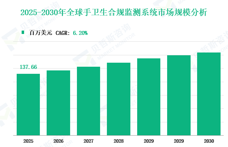 2025-2030年全球手卫生合规监测系统市场规模分析