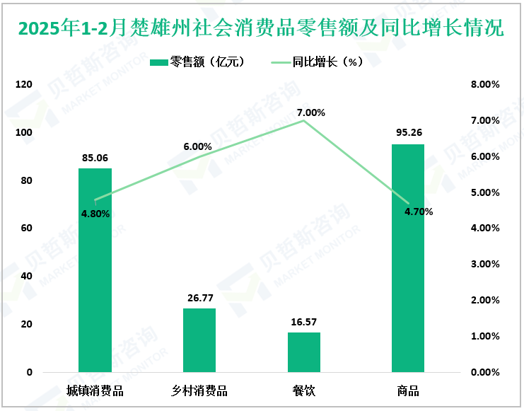 2025年1-2月楚雄州社会消费品零售额及同比增长情况