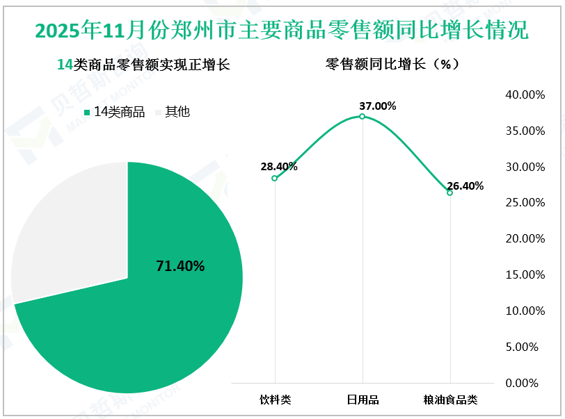  2025年11月份郑州市主要商品零售额同比增长情况