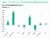 2025上半年安庆市实现社会消费品零售总额758.3亿元，同比增长5.8%