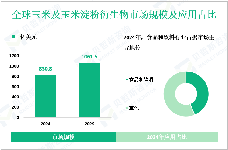 全球玉米及玉米淀粉衍生物市场规模及应用占比