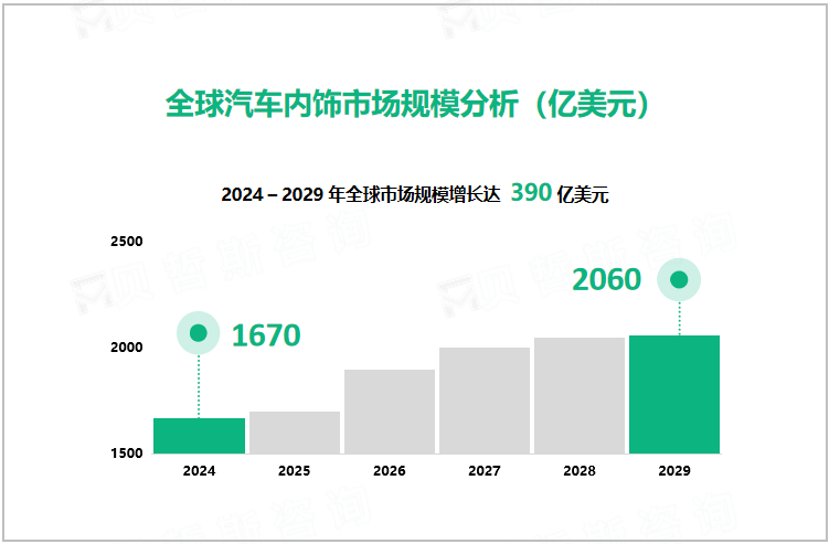 全球汽车内饰市场规模分析（亿美元）