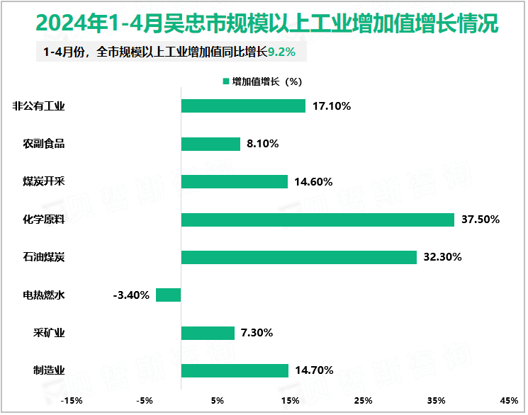 2024年1-4月吴忠市规模以上工业增加值增长情况