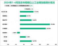 2024年1-4月吴忠市规模以上工业增加值同比增长9.2%