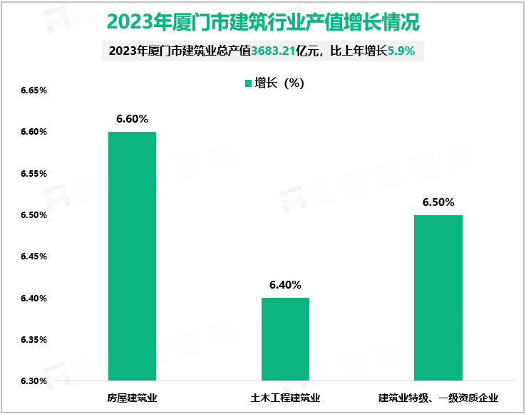 2023年厦门市建筑行业产值增长情况