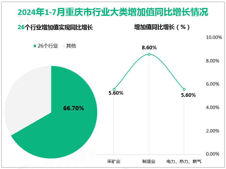 2024年1-7月重庆市行业大类增加值同比增长情况