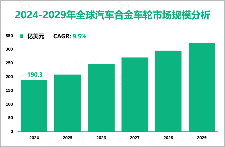 2024-2029年全球汽车合金车轮市场规模分析