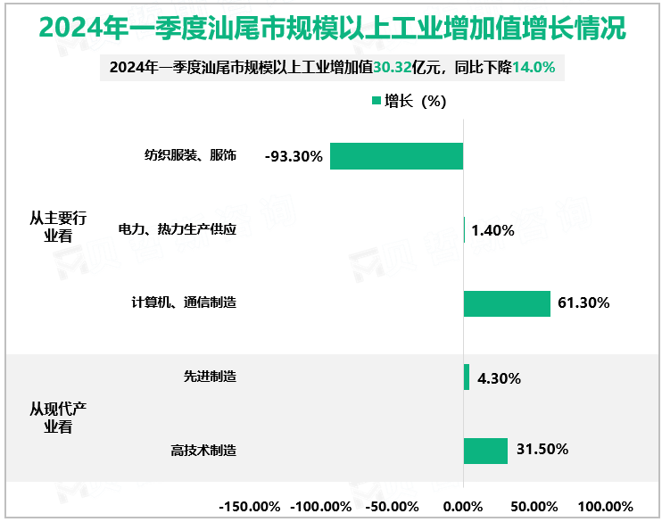 2024年一季度汕尾市规模以上工业增加值增长情况