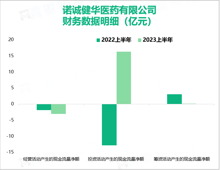 诺诚健华医药有限公司财务数据明细（亿元）