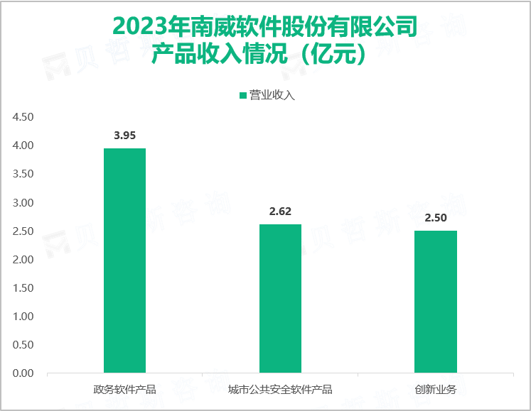 2023年南威软件股份有限公司产品收入情况（亿元）