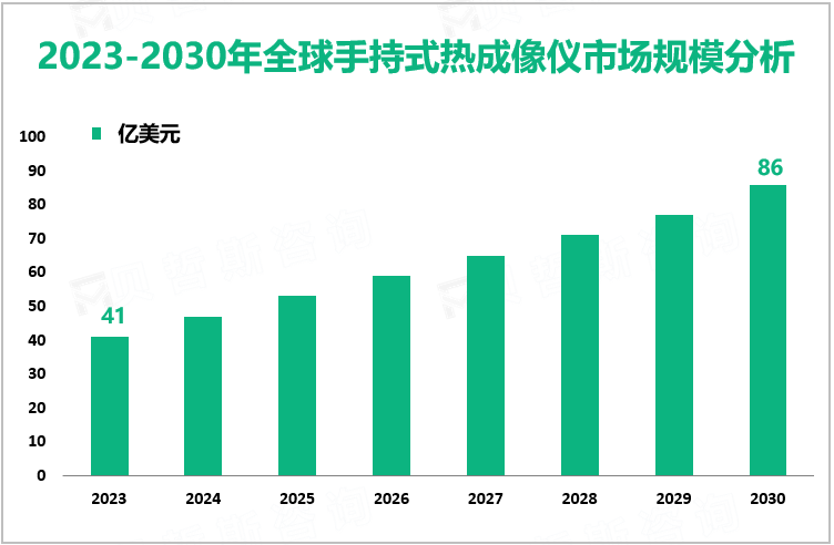 2023-2030年全球手持式热成像仪市场规模分析