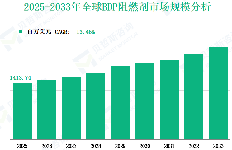 2025-2033年全球BDP阻燃剂市场规模分析