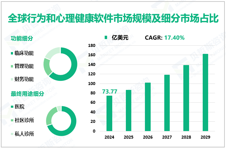 全球行为和心理健康软件市场规模及细分市场占比