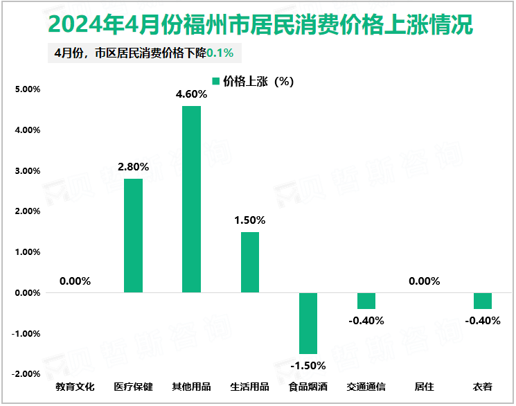 2024年4月份福州市居民消费价格上涨情况