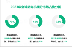 2023年全球微电机市场规模为447亿美元，亚太地区占比最大