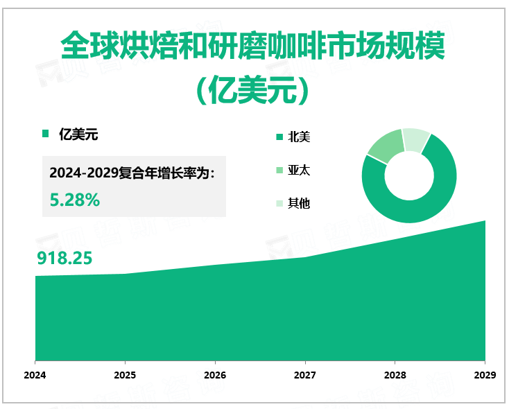 全球烘焙和研磨咖啡市场规模 （亿美元）