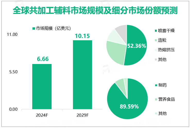 全球共加工辅料市场规模及细分市场份额预测