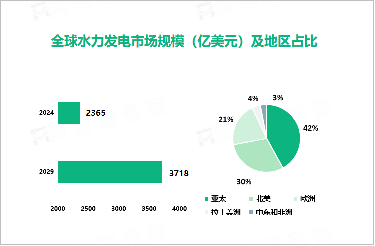 全球水力发电市场规模（亿美元）及地区占比