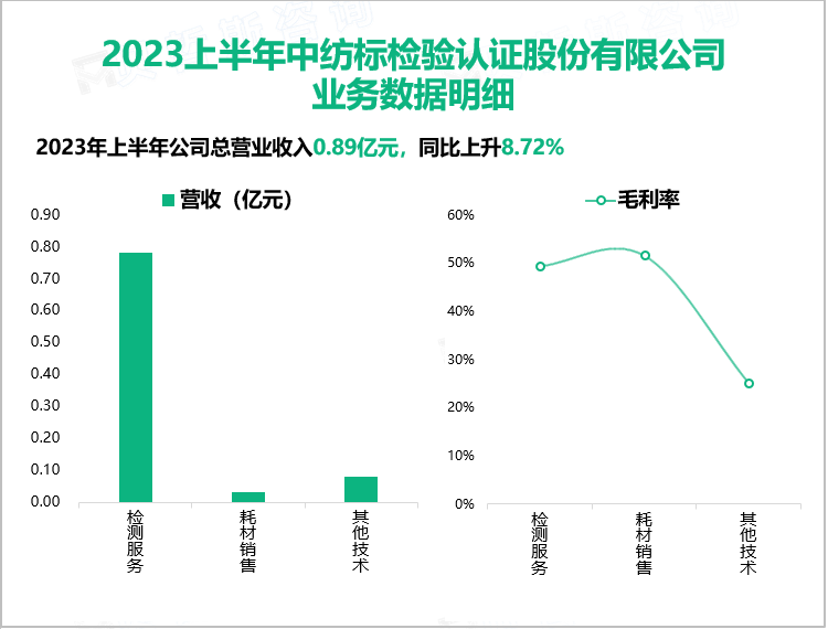 2023上半年中纺标检验认证股份有限公司 业务数据明细