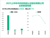 中纺标计量业务在内的各项业务平稳增长，最后营收在2023上半年总体达到0.89亿元