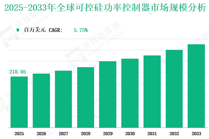2025-2033年全球可控硅功率控制器市场规模分析
