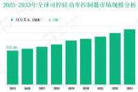 2025 - 2033年全球可控硅功率控制器市场收入与份额洞察：基于类型、应用、地区及参与者的分析