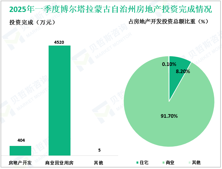 2025年一季度博尔塔拉蒙古自治州房地产投资完成情况