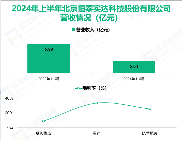 2024年上半年北京恒泰实达科技股份有限公司营收情况(亿元)