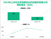 恒实科技深耕数字能源行业，其营收在2024年上半年为5.64亿元